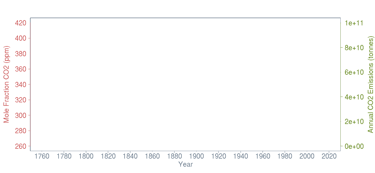 CO2 Concentrations & Emissions Since 1760